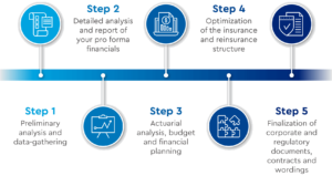 Infographic timeline, 1. Preliminary analysis and data-gathering 2. Detailed analysis and report of your pro forma financials 3. Actuarial analysis, budget and financial planning 4. Optimization of the insurance and reinsurance structure 5. Finalization of corporate and regulatory documents, contracts and wordings